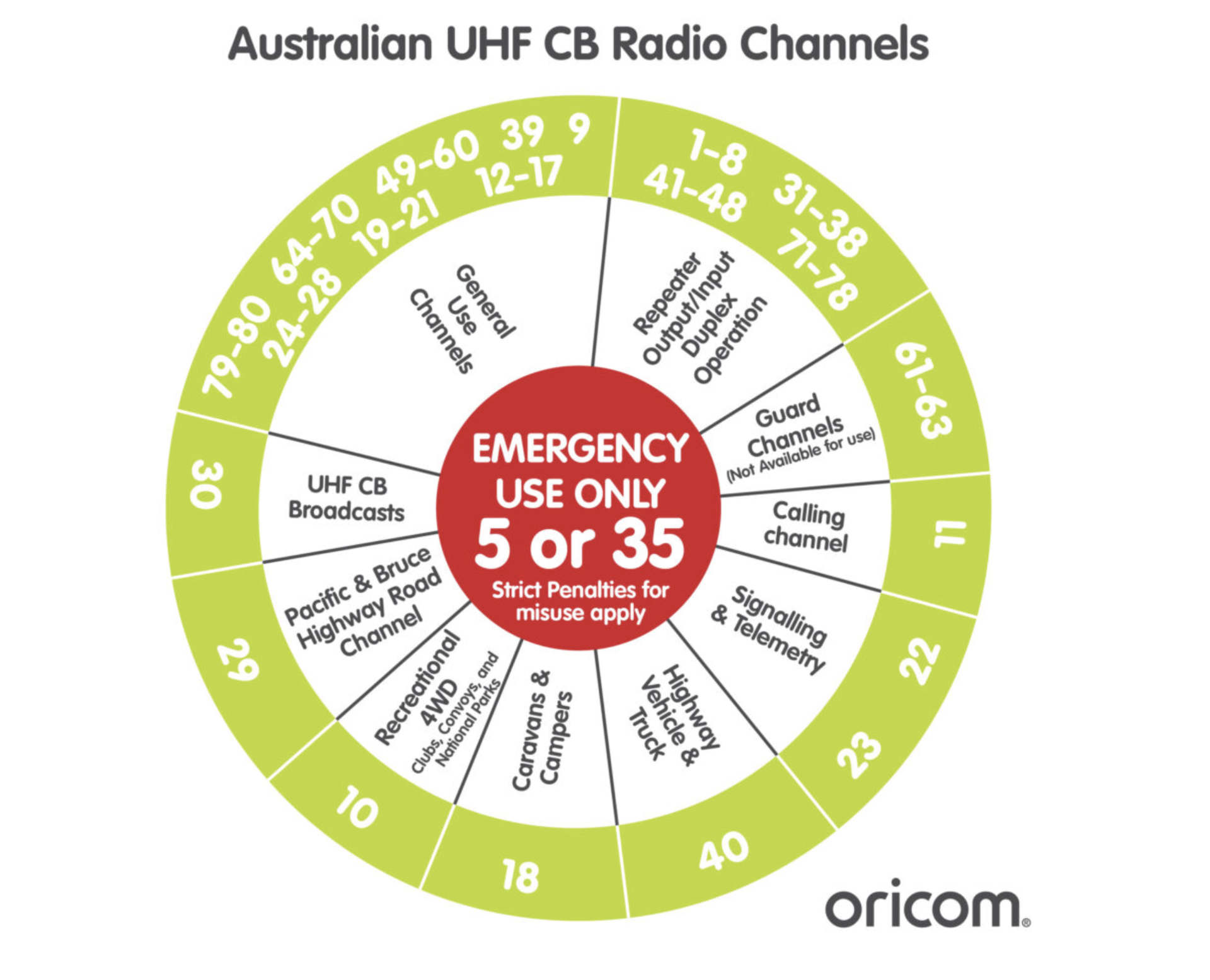 Australian UHF CB Radio Channels